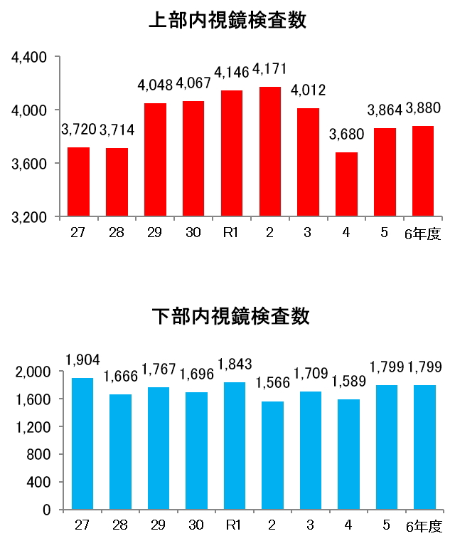 内視鏡検査数